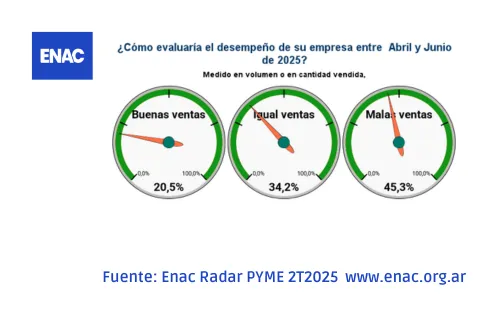 2 Enac Radar PYME 2T2025